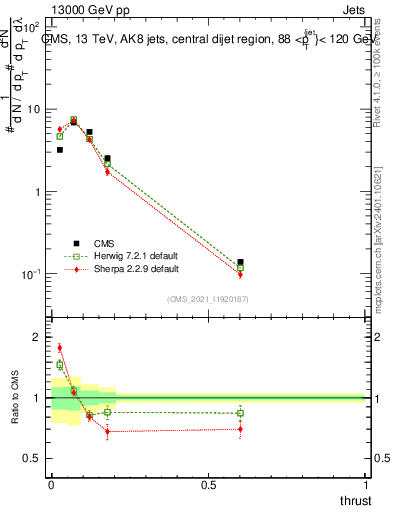 Plot of j.thrust in 13000 GeV pp collisions