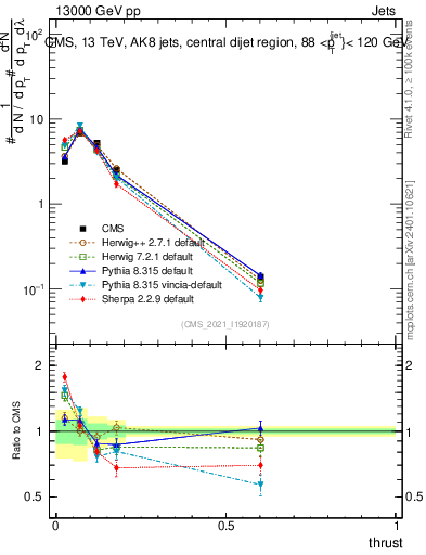 Plot of j.thrust in 13000 GeV pp collisions
