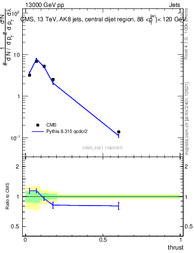 Plot of j.thrust in 13000 GeV pp collisions