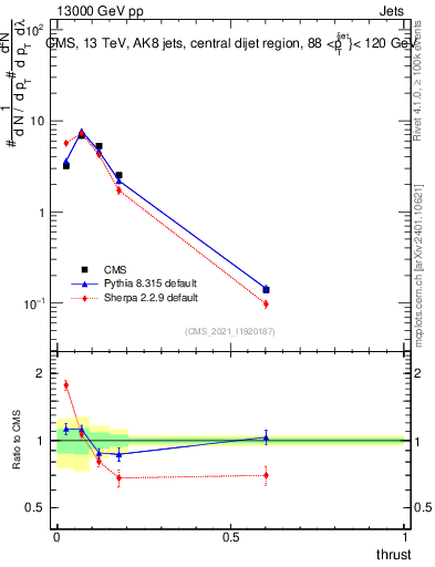 Plot of j.thrust in 13000 GeV pp collisions