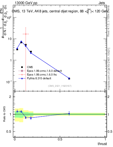 Plot of j.thrust in 13000 GeV pp collisions