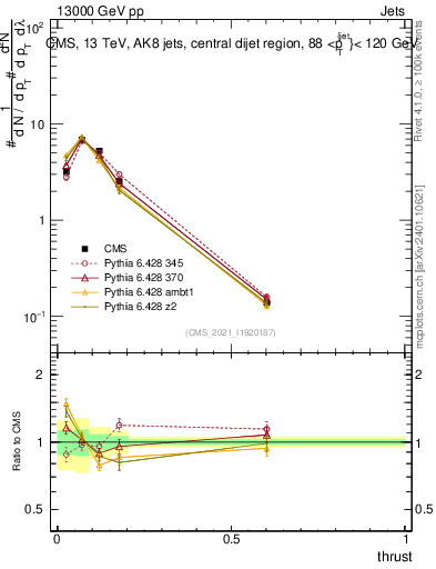 Plot of j.thrust in 13000 GeV pp collisions