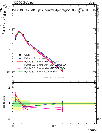 Plot of j.thrust in 13000 GeV pp collisions