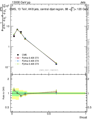 Plot of j.thrust in 13000 GeV pp collisions