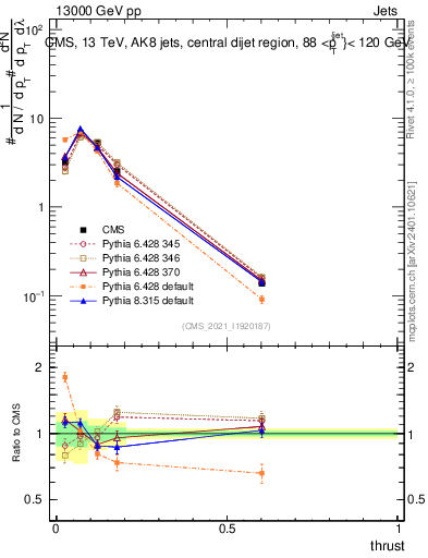 Plot of j.thrust in 13000 GeV pp collisions