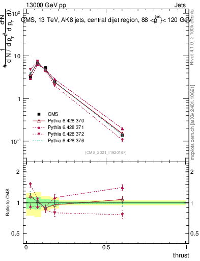 Plot of j.thrust in 13000 GeV pp collisions