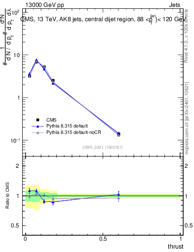 Plot of j.thrust in 13000 GeV pp collisions