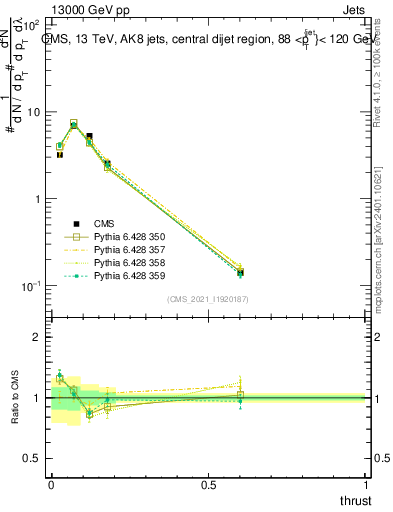 Plot of j.thrust in 13000 GeV pp collisions