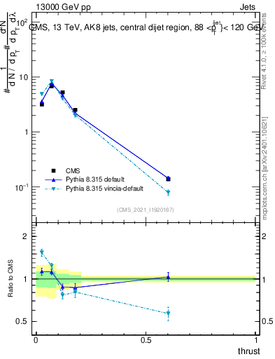 Plot of j.thrust in 13000 GeV pp collisions