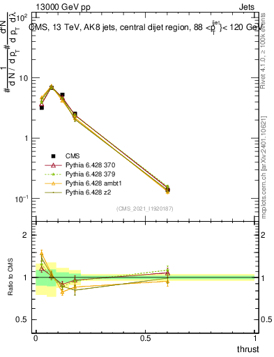 Plot of j.thrust in 13000 GeV pp collisions