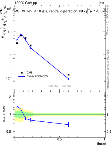 Plot of j.thrust in 13000 GeV pp collisions