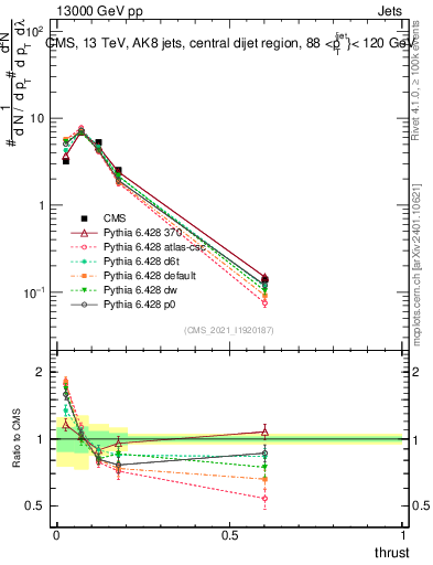 Plot of j.thrust in 13000 GeV pp collisions