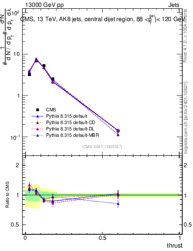Plot of j.thrust in 13000 GeV pp collisions