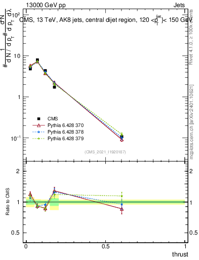 Plot of j.thrust in 13000 GeV pp collisions