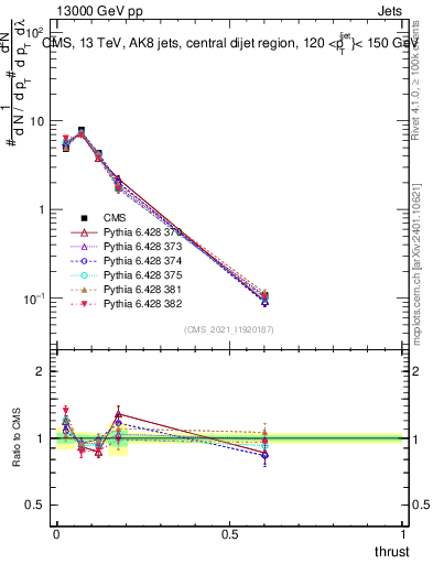 Plot of j.thrust in 13000 GeV pp collisions