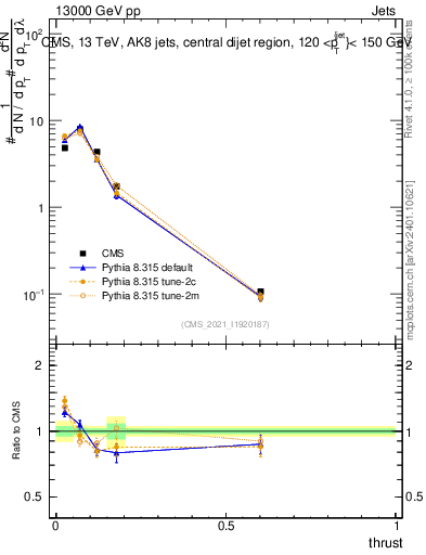 Plot of j.thrust in 13000 GeV pp collisions