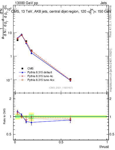 Plot of j.thrust in 13000 GeV pp collisions
