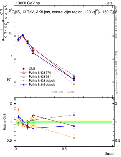 Plot of j.thrust in 13000 GeV pp collisions