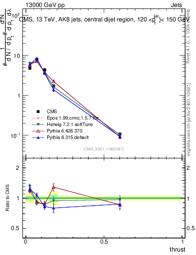 Plot of j.thrust in 13000 GeV pp collisions