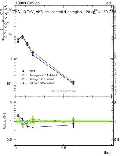 Plot of j.thrust in 13000 GeV pp collisions