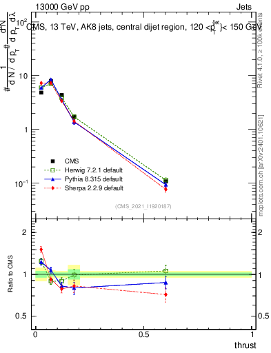 Plot of j.thrust in 13000 GeV pp collisions