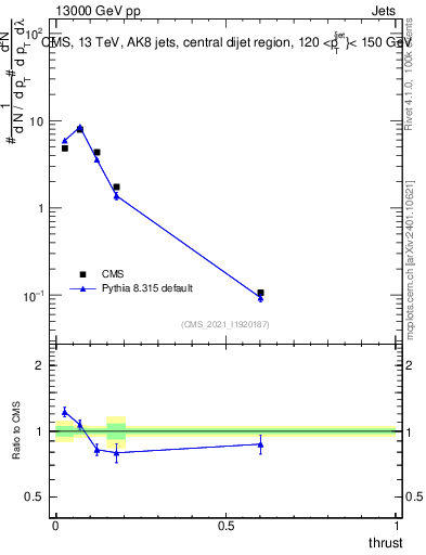 Plot of j.thrust in 13000 GeV pp collisions
