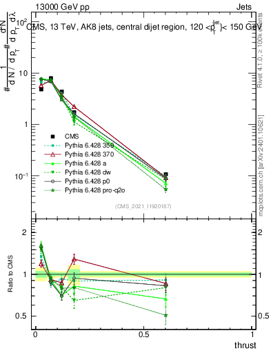 Plot of j.thrust in 13000 GeV pp collisions