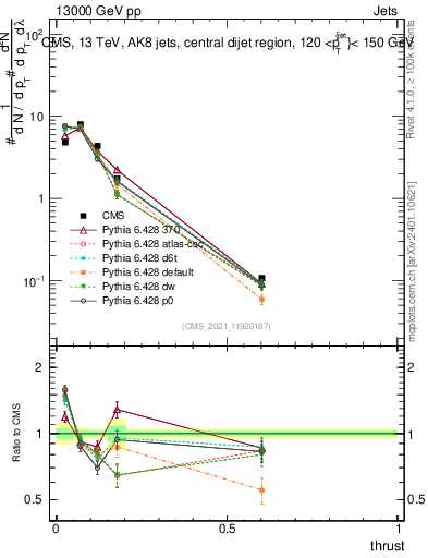 Plot of j.thrust in 13000 GeV pp collisions
