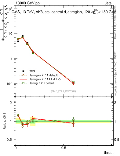 Plot of j.thrust in 13000 GeV pp collisions