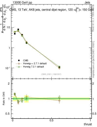 Plot of j.thrust in 13000 GeV pp collisions