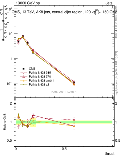 Plot of j.thrust in 13000 GeV pp collisions