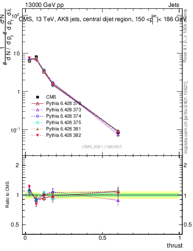 Plot of j.thrust in 13000 GeV pp collisions