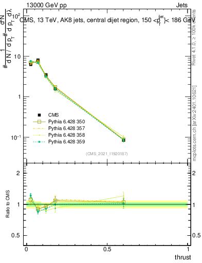 Plot of j.thrust in 13000 GeV pp collisions