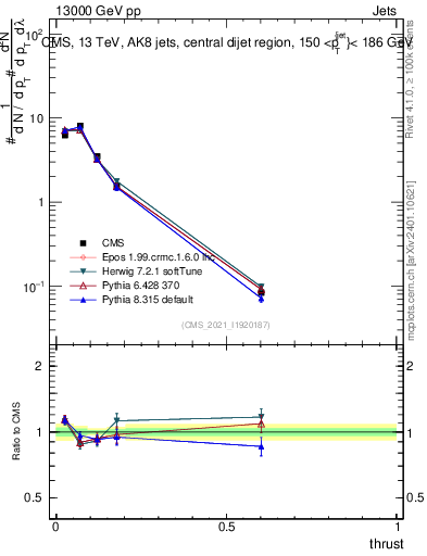 Plot of j.thrust in 13000 GeV pp collisions