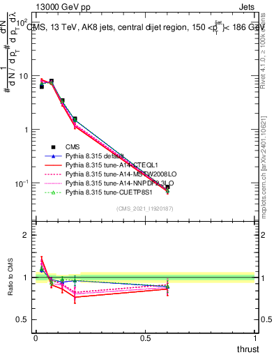 Plot of j.thrust in 13000 GeV pp collisions