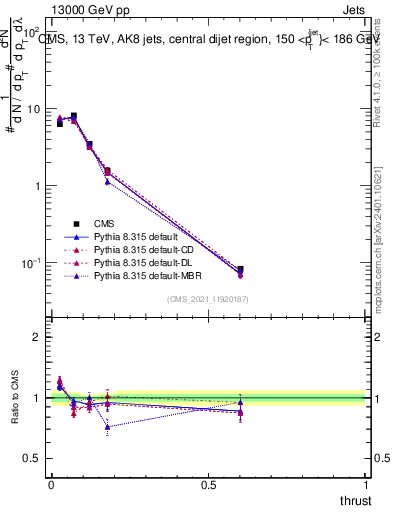 Plot of j.thrust in 13000 GeV pp collisions