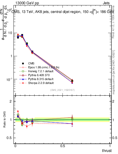 Plot of j.thrust in 13000 GeV pp collisions