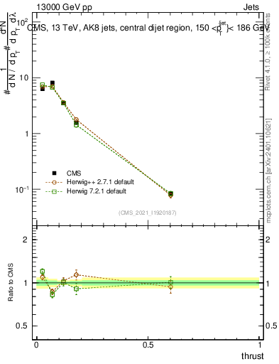 Plot of j.thrust in 13000 GeV pp collisions