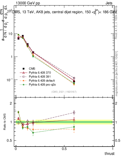 Plot of j.thrust in 13000 GeV pp collisions