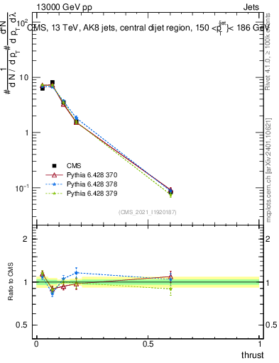 Plot of j.thrust in 13000 GeV pp collisions