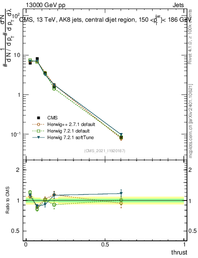 Plot of j.thrust in 13000 GeV pp collisions