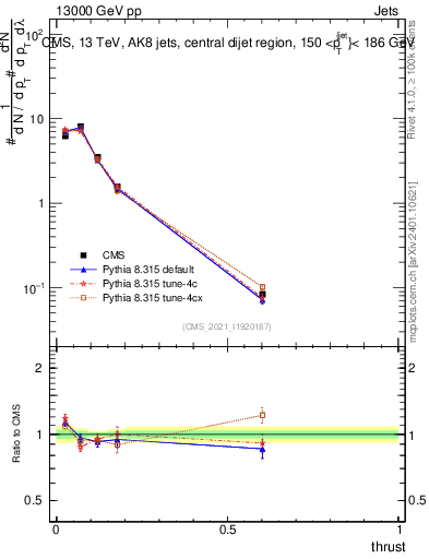 Plot of j.thrust in 13000 GeV pp collisions