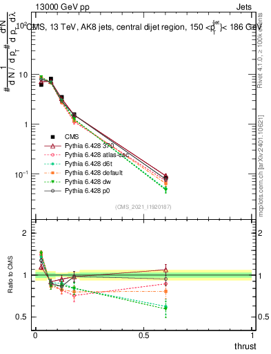 Plot of j.thrust in 13000 GeV pp collisions