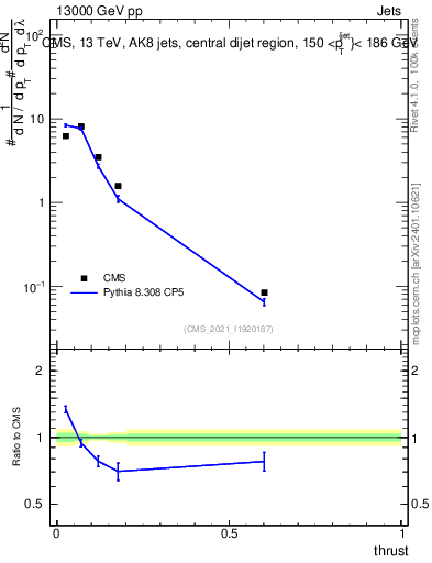 Plot of j.thrust in 13000 GeV pp collisions