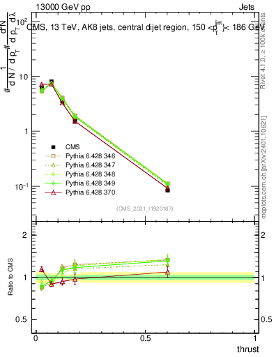 Plot of j.thrust in 13000 GeV pp collisions