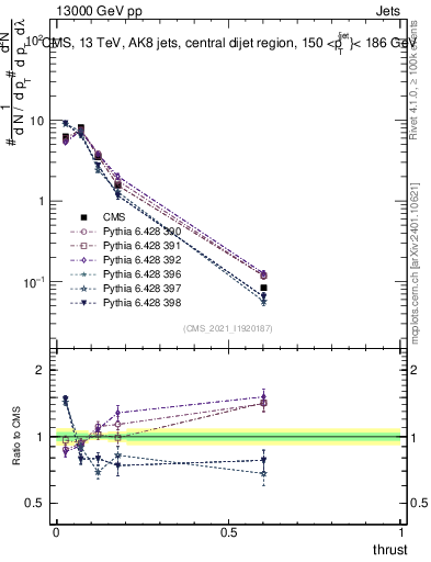 Plot of j.thrust in 13000 GeV pp collisions