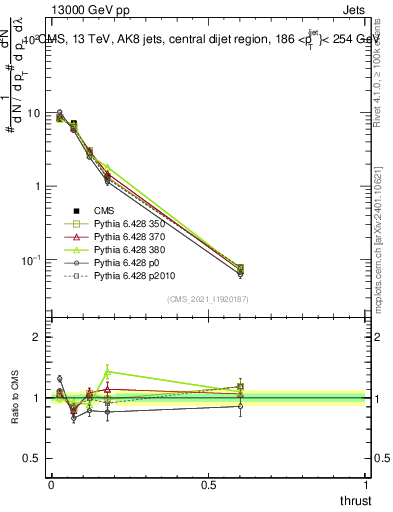 Plot of j.thrust in 13000 GeV pp collisions