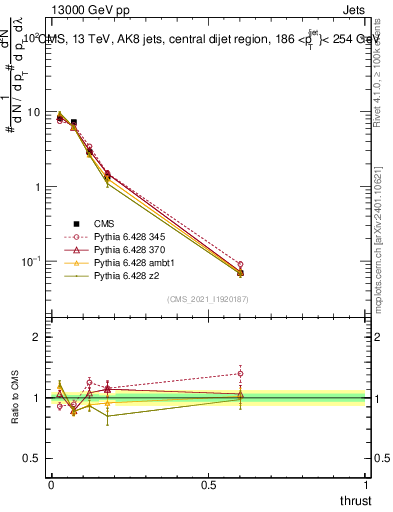 Plot of j.thrust in 13000 GeV pp collisions