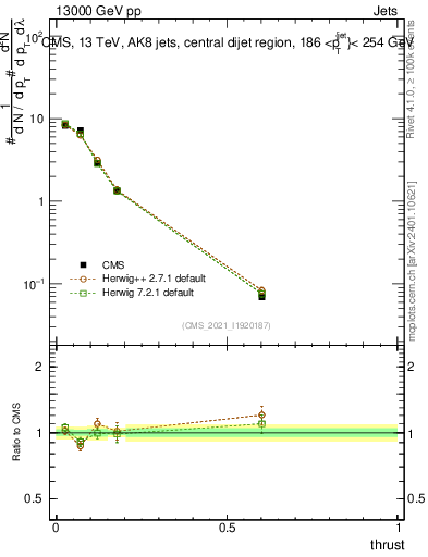 Plot of j.thrust in 13000 GeV pp collisions