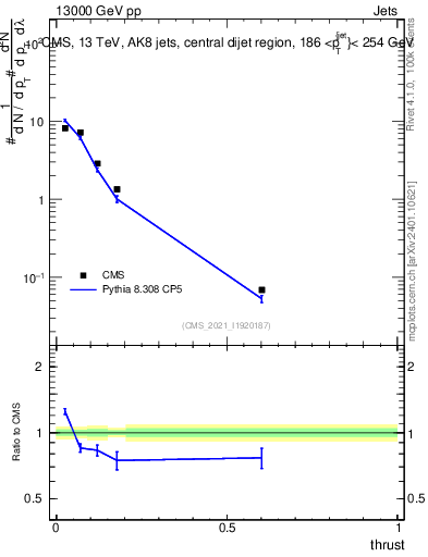 Plot of j.thrust in 13000 GeV pp collisions